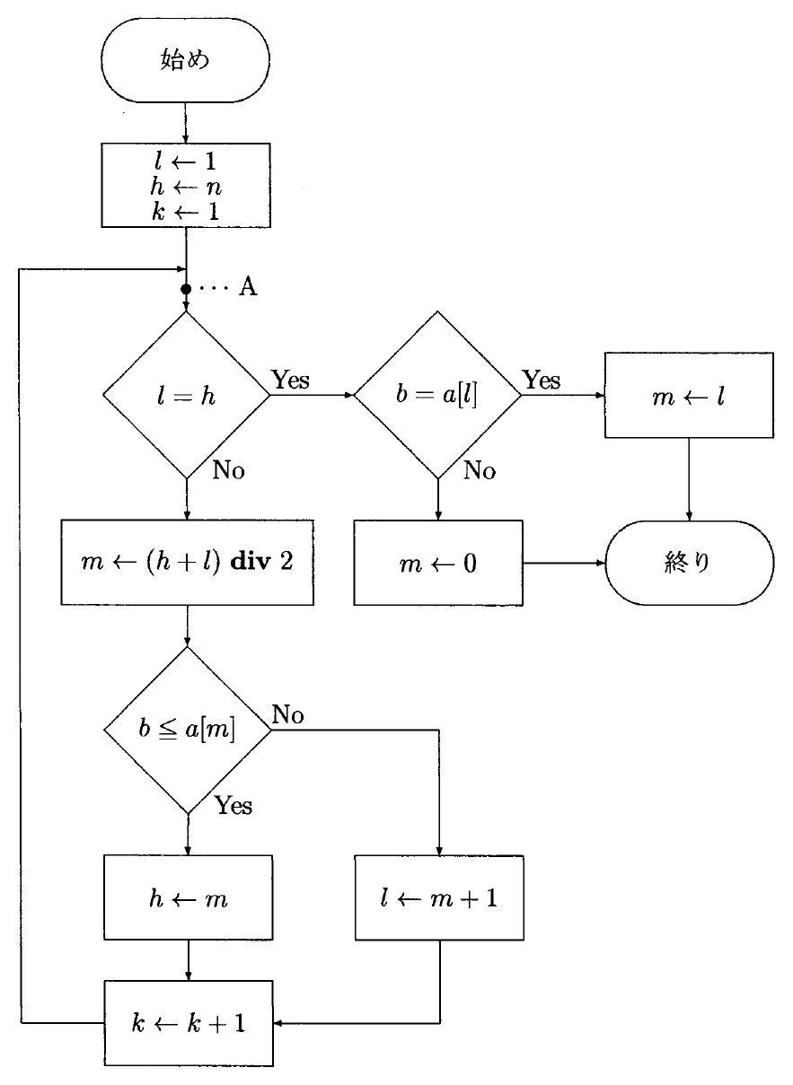 「始め」からl←1、h←n、k←1を経て黒点Aと判断l=hへ下向き矢印で進む流れ図。l=hのYesは右のb=a[l]へ進み、そのYesは右のm←lから下の「終り」、Noは下のm←0から右の「終り」へ進む。l=hのNoは下のm←(h+l)div 2から判断b≤a[m]へ進み、そのYesは下のh←m、Noは右へ曲がって下のl←m+1へ進む。両更新から下へ進んでk←k+1に合流し、左側を上向きに戻ってAの直前へ右向き矢印で入る。