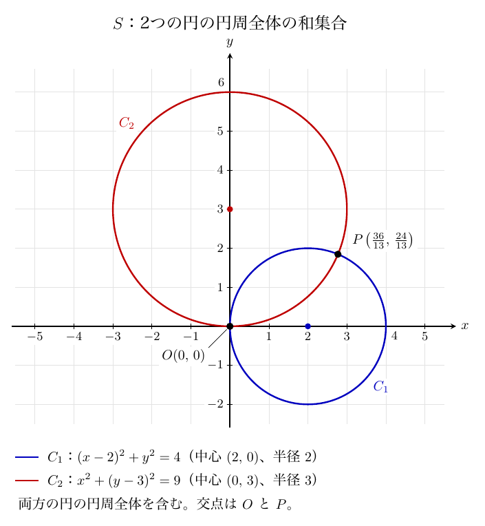 見出しは「S：2つの円の円周全体の和集合」。薄い格子のある xy 平面に、赤い円 C2（中心 (0, 3) の赤い点、半径 3）と青い円 C1（中心 (2, 0) の青い点、半径 2）を描き、2円の交点を黒丸 O(0, 0) と P(36/13, 24/13) で示す。x軸の目盛は −5 から 5、y軸の目盛は −2 から 6 で、C1 はy軸に、C2 はx軸に原点で接する。下に凡例「C1：(x−2)²+y²=4（中心 (2, 0)、半径 2）」「C2：x²+(y−3)²=9（中心 (0, 3)、半径 3）」と「両方の円の円周全体を含む。交点は O と P。」の注記がある。