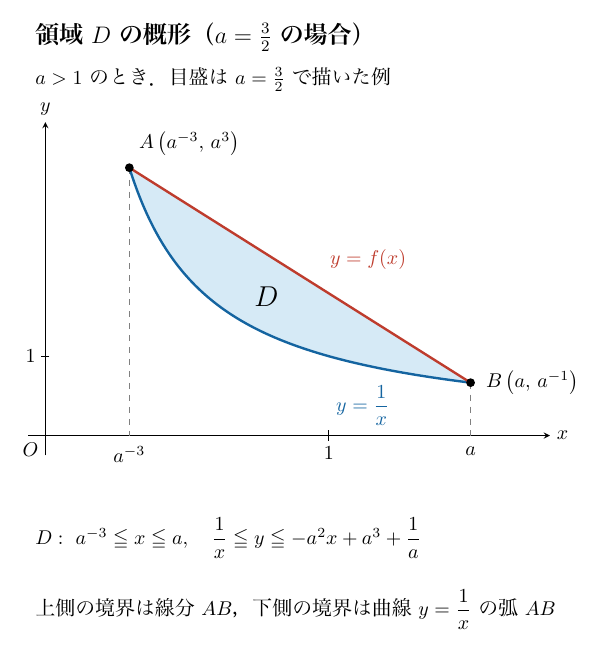 表題は「領域Dの概形（a=3/2の場合）」で、a>1のとき、目盛はa=3/2で描いた例と注記している。x軸・y軸と原点Oがあり、黒丸の点A(a⁻³, a³)から点B(a, a⁻¹)へ赤い線分y=f(x)と青い曲線y=1/xが延び、その間が淡青に塗られてDと記されている。AとBからx軸へ破線が下り、x軸の目盛はa⁻³、1、a、y軸の目盛は1である。下に「D: a⁻³≦x≦a, 1/x≦y≦−a²x+a³+1/a」と「上側の境界は線分AB、下側の境界は曲線y=1/xの弧AB」が記されている。