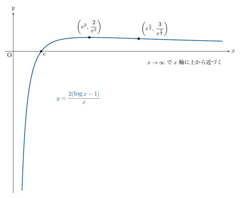 横軸x、縦軸y、原点Oの座標平面に、青い曲線y=2(log x−1)/xが描かれている。曲線はy軸のすぐ右を下から（x→0+でy→−∞）急に上がって、x軸と点eで交わり、極大点(e², 2/e²)に達したあと変曲点(e^{5/2}, 3/e^{5/2})を経てゆるやかに下がり、右へ行くほどx軸に上から近づく（そのことが右下に注記されている）。3つの点はいずれも黒点で示されている。