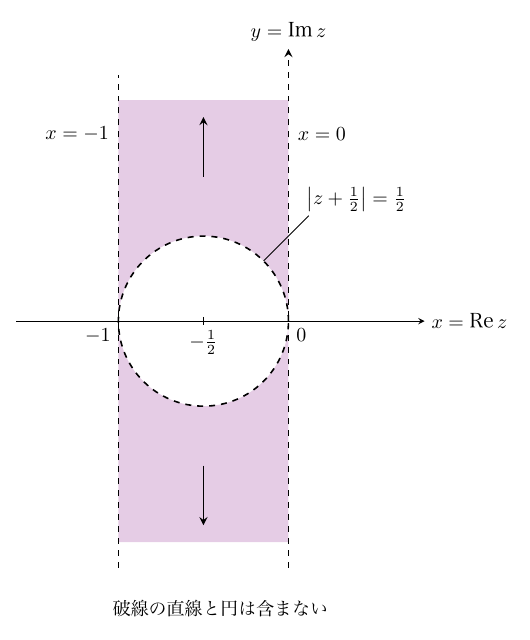 右向きのx=Re z軸と上向きのy=Im z軸を持つ複素数平面に、縦の破線x=−1とx=0（虚軸と重なる）に挟まれた帯のうち、破線の円|z+1/2|=1/2の外側が薄紫色で塗られている。円は中心−1/2、半径1/2で、実軸の−1と0の位置で2本の破線に接し、目盛−1は破線の左下、−1/2は円の中心の下、0は破線の右下に置かれている。帯の上部と下部には上向き・下向きの矢印があり上下へ限りなく続くことを示し、図の下に「破線の直線と円は含まない」と注記されている。