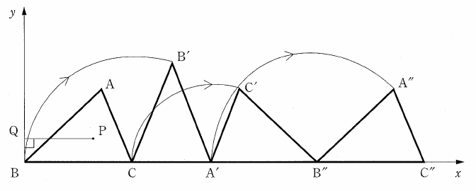 右向きx軸上で三角形ABCが右へ回転移動する図で、軸上に左からB、C、A′、B″、C″、上方の頂点にA、B′、C′、A″を記す。3本の弧に右回りを示す矢印がある。最初の三角形内の点Pから上向きy軸上のQへ水平線PQを引き、Qに直角の印を付ける。