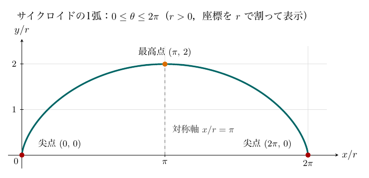 題は「サイクロイドの1弧：0≦θ≦2π（r>0，座標をrで割って表示）」で、横軸x/r（目盛0、π、2π）、縦軸y/r（目盛1、2）に青緑の曲線が描かれている。曲線は赤点の「尖点(0, 0)」から立ち上がり、橙色の点の「最高点(π, 2)」を通って赤点の「尖点(2π, 0)」に下りる一山の形である。最高点から下ろした縦の破線に「対称軸 x/r=π」と記されている。実際の座標は各値をr倍したものである。