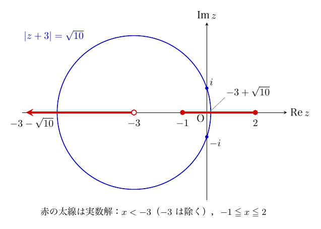 横軸Re z、縦軸Im z（原点O）の複素数平面に、解の集合を示した図。青い円 |z+3|=√10 は中心 −3、半径 √10 で、実軸と −3−√10 と −3+√10 で、虚軸と i と −i で交わる。実軸上には赤い太線で、−3 の白丸（除く）から左へ矢印で伸びる半直線 x<−3 と、−1 から 2 まで両端黒丸の線分を描き、下に「赤の太線は実数解：x<−3（−3 は除く），−1≦x≦2」と注記している。