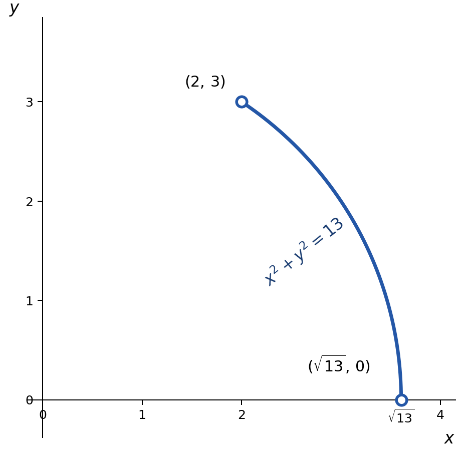 横軸x、縦軸y上に円弧x²+y²=13が青線で描かれ、端点(2,3)と(√13,0)は白丸で示されている。xの目盛は0、1、2、√13、4、yの目盛は0から3まで1刻みである。