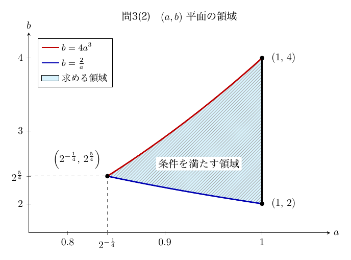 問3(2)の(a,b)平面の領域図で、赤い曲線b=4a³（上側）、青い曲線b=2/a（下側）、黒い線分a=1（右側）で囲まれた部分が水色の斜線で塗られ、「条件を満たす領域」と記されている。左端の点(2^{−1/4}, 2^{5/4})と、右端の点(1,4)、(1,2)は黒丸で、左端の点からa軸とb軸へ破線が引かれている。a軸の目盛は0.8、2^{−1/4}、0.9、1、b軸の目盛は2、2^{5/4}、3、4である。