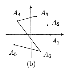 (b)は両軸の正方向に矢印があり、A₁からA₆までの点が記されている。A₃・A₄・A₆・A₅を順に結ぶ折れ線が描かれている。