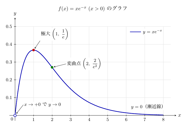 題は「f(x)=xe⁻ˣ (x>0) のグラフ」で、横軸x（0〜8、1刻み）、縦軸y（0.1〜0.5、0.1刻み）に青い実線の曲線y=xe⁻ˣが描かれている。原点は白丸で、矢印付きの注記「x→+0 で y→0」が曲線から離れた右側にある。曲線は赤点「極大(1, 1/e)」で最大になり、緑点「変曲点(2, 2/e²)」を通って下がり、右端の「y=0（漸近線）」と記したx軸に近づく。