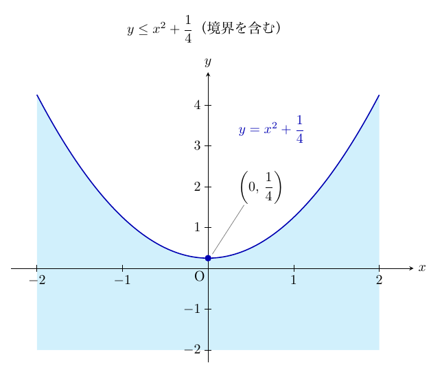 横軸x、縦軸yの座標平面に、上に開く放物線y=x²+1/4が実線で描かれ、その下側が水色で塗られている。放物線の頂点(0, 1/4)に点があり、引き出し線でラベルが付く。上に「y≤x²+1/4（境界を含む）」とあり、放物線とその下側の全体（境界を含む）が直線ABの通りうる範囲である。xの目盛は−2から2、yの目盛は−2から4である。