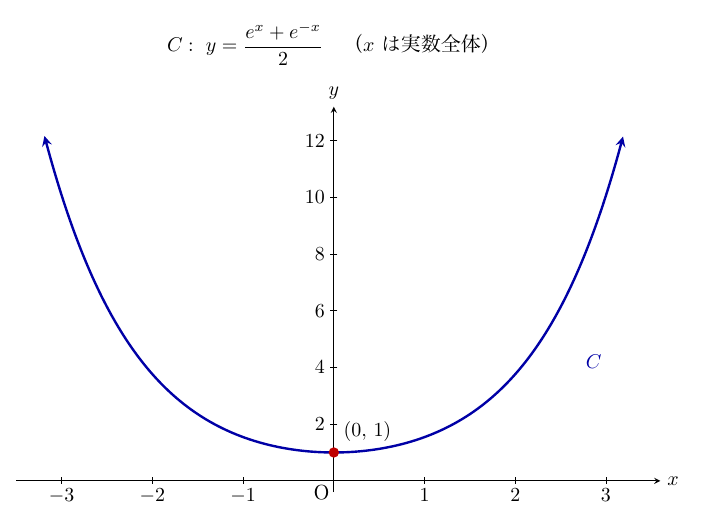 「C: y=(eˣ+e⁻ˣ)/2（xは実数全体）」と題した図で、横軸xは−3から3まで1刻み、縦軸yにはy軸上に目盛線付きで2、4、6、8、10、12の目盛があり、原点はO。青い曲線Cはy軸に関して対称で、最下点の赤点(0,1)から左右へ下に凸の形で上昇し、両端（x=±3.19付近、y≈12）に上向きの矢印がある。曲線名Cは右側の曲線の外側（右下）に離して置かれている。