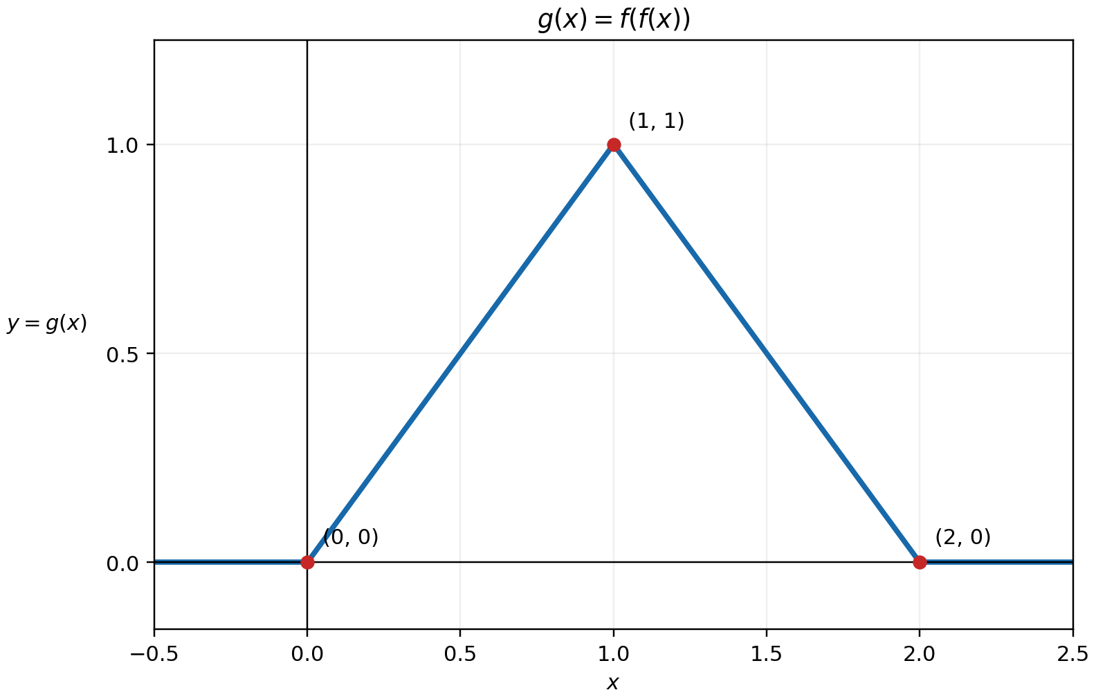 g(x)=f(f(x))と題した、横軸x・縦軸y=g(x)の青い折れ線の図。赤い点(0,0)、(1,1)、(2,0)を順に結び、(0,0)の左と(2,0)の右では水平に延びている。x軸の目盛は−0.5から2.5まで0.5刻み、y軸は0.0、0.5、1.0である。