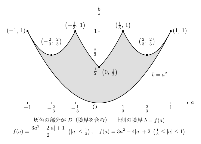 横軸a・縦軸b、原点Oの図で、a軸に−1、−2/3、−1/3、1/3、2/3、1、b軸に1/2、2/3、1の目盛がある。下側の境界b=a²（実線）と上側の境界b=f(a)（実線）の間が灰色に塗られたDで、上側の境界は(0,1/2)の谷から(±1/3,1)の山、(±2/3,2/3)の谷を経て(±1,1)でb=a²に接し、これらの点が黒点と座標で示され、中央のV字より上は白い。図の下に「灰色の部分がD（境界を含む）」と、f(a)=(3a²+2|a|+1)/2（|a|≤1/3）、f(a)=3a²−4|a|+2（1/3≤|a|≤1）が記されている。