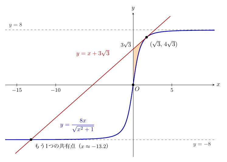 座標平面に、青い曲線 y=8x/√(x²+1) が原点Oを通って描かれ、右では灰色の破線 y=8、左では破線 y=−8 に近づく。赤い直線 y=x+3√3 は y軸と 3√3 で交わり、黒点 (√3, 4√3) で曲線に接し、0≦x≦√3 で y軸・直線・曲線に囲まれた部分が薄橙色に塗られている。左下では直線が曲線ともう1点で交わり、その黒点に「もう1つの共有点（x≈−13.2）」と記されている。x軸の目盛は −15、−10、5 である。