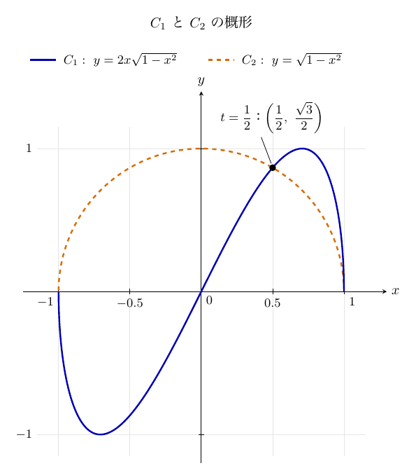 題は「C₁とC₂の概形」で、上の凡例に青い実線C₁: y=2x√(1−x²)と橙色の破線C₂: y=√(1−x²)が示されている。横軸x（目盛−1、−0.5、0、0.5、1）、縦軸y（目盛−1、1）に、上半円C₂と、原点を通り(−1/√2, −1)で最小・(1/√2, 1)で最大となるC₁が描かれ、両曲線はx=±1でx軸と垂直に交わる。2曲線の内部の交点に黒丸があり、引出し線で「t=1/2：(1/2, √3/2)」と記されている。