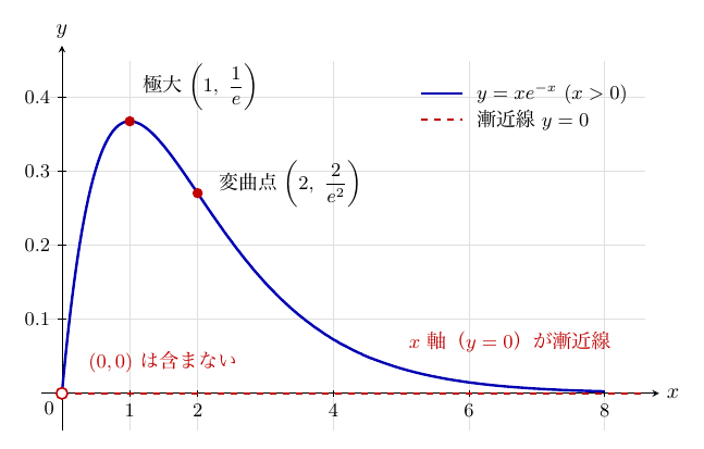 横軸x（目盛0、1、2、4、6、8）、縦軸y（目盛0.1〜0.4）に、青い実線の曲線y=xe⁻ˣ（x>0）が描かれ、原点は白丸で「(0,0)は含まない」と記されている。曲線は原点から急に立ち上がり、赤点の「極大(1, 1/e)」で最大となったあと、赤点の「変曲点(2, 2/e²)」を通って下がり、右へ行くほどx軸に近づく。x軸に重ねた赤い破線に「x軸（y=0）が漸近線」と記され、右上に凡例がある。