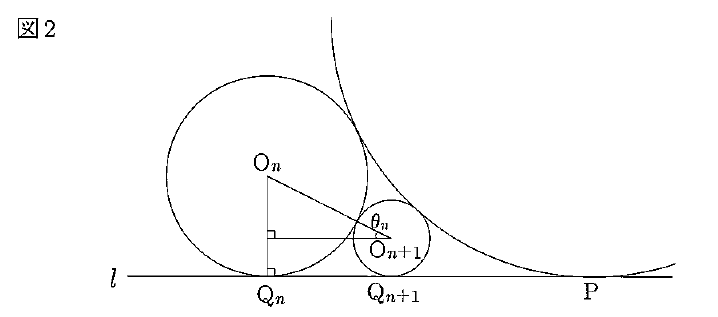 図2では、直線l上に接点Qₙ、Qₙ₊₁、Pが左から並び、円Oₙと円Oₙ₊₁が直線lに接している。OₙからQₙへ垂線が下り、その垂線と直角に交わる水平線分がOₙ₊₁へ延びる。OₙとOₙ₊₁を結ぶ斜線とθₙの角印があり、垂線には水平線および直線lとの交点に直角印がある。右上の曲線はPで直線lに接している。