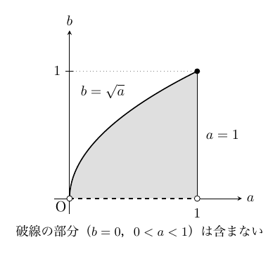 横軸a、縦軸b（原点O）の平面に、条件 0<a≦1、0<b≦√a の表す領域を灰色で示した図。上側の境界は原点から点(1,1)へ上がる曲線 b=√a、右側の境界は直線 a=1 で、ともに実線（含む）。a軸上の 0<a<1 の部分は破線で、図の下に「破線の部分（b=0，0<a<1）は含まない」と注記し、原点と(1,0)は白丸、(1,1)は黒点で示す。両軸に目盛1がある。