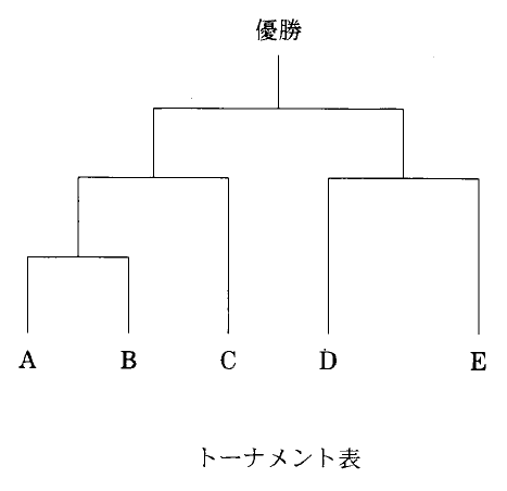 下に「トーナメント表」と記された5チームの組合せ図で、左からA、B、C、D、Eが並ぶ。AとBの勝者がCと対戦し、その勝者とD・Eの対戦の勝者が決勝で対戦するように枝がつながっている。最上部の枝の先には「優勝」と書かれている。