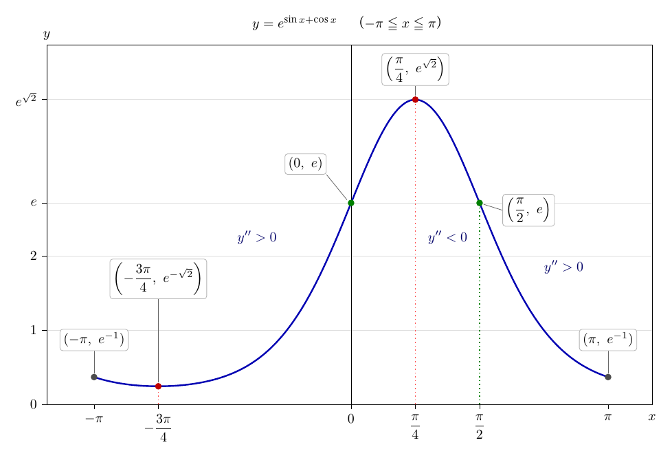 題「y=e^{sin x+cos x}（−π≦x≦π）」の枠付きグラフで、横軸xの目盛は −π、−3π/4、0、π/4、π/2、π、縦軸yの目盛は 0、1、2、e、e^{√2}。青い曲線は灰色の端点 (−π, e^{−1}) から赤い極小点 (−3π/4, e^{−√2}) へ下がり、緑の変曲点 (0, e) を通って赤い極大点 (π/4, e^{√2}) に達し、緑の変曲点 (π/2, e) を経て灰色の端点 (π, e^{−1}) へ下がる。極値点と x=π/2 の点から横軸へ点線を下ろし、凹凸は −π<x<0 に「y″>0」、0<x<π/2 に「y″<0」、π/2<x<π に「y″>0」と記している。