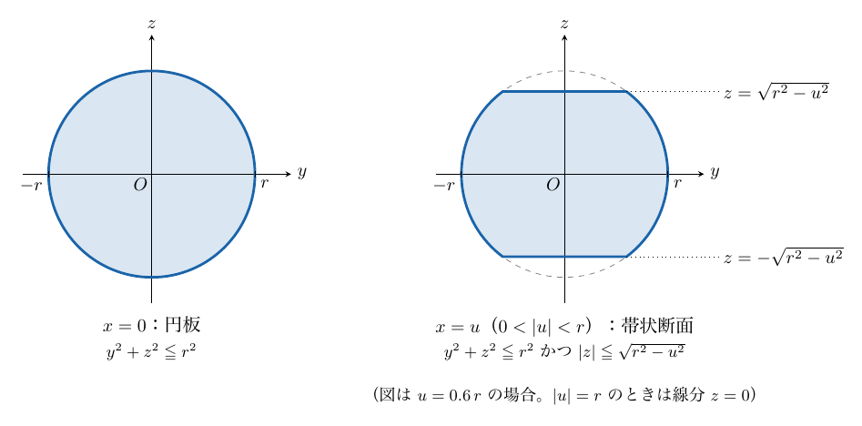 左右に(y,z)平面の断面を同じ縮尺で並べた図。左は半径rの円板で、下に「x=0：円板」とy²+z²≦r²を記す。右は同じ半径rの円（破線）の上下を水平線で切り取った帯状断面で、横幅は円板と同じ2r、上下の水平線の高さはz=±√(r²−u²)（図はu=0.6rの例）。下に「x=u（0<|u|<r）：帯状断面」と、|u|=rのときは線分z=0になる注記がある。