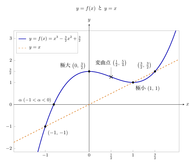 上部に「y=f(x) と y=x」と記した座標平面（x目盛 −1, 0, 1/2, 1, 3/2、y目盛 −2, −1, 0, 1, 3/2, 2, 3）に、青い曲線 y=f(x)=x³−(3/2)x²+3/2 と橙色の破線 y=x が描かれ、左上の凡例に両式がある。曲線は左下から上がって (−1, −1) で y=x と交わり、x軸と α (−1<α<0) で交わって、極大 (0, 3/2) に達し、×印の変曲点 (1/2, 5/4) を経て極小 (1, 1) で y=x と交わり、(3/2, 3/2) で再び y=x と交わって右上へ上がる。
