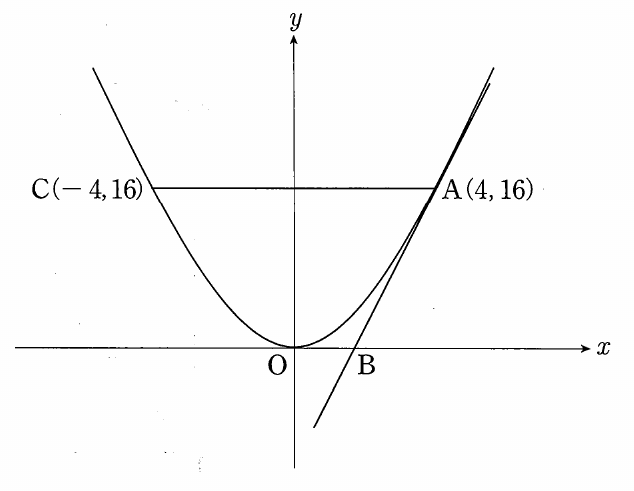 問題文の放物線 y=x² と座標軸の図。横軸 x、縦軸 y は正方向に矢印があり、原点は O。曲線上の C(−4,16) と A(4,16) は水平線分で結ばれ、Aでの接線はx軸上のBを通る。