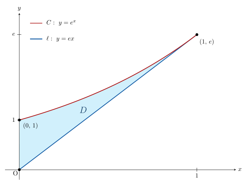 x軸・y軸（原点O、目盛りx=1、y=1、e）の座標平面で、左上に凡例「C: y=e^x」（赤）と「ℓ: y=ex」（青）を置く。赤い曲線Cは黒点(0, 1)から上昇し、青い直線ℓは原点Oを通って黒点(1, e)で曲線Cに接する。0≦x≦1でex≦y≦e^xの部分（y軸・曲線C・直線ℓで囲まれた部分）を水色に塗りDと記す。
