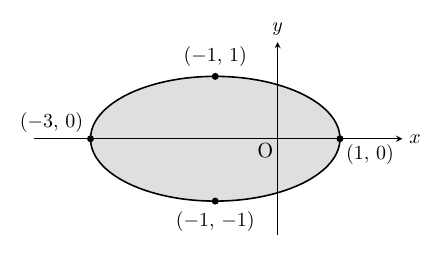 x軸とy軸（原点O）のある座標平面に、領域D：(x+1)²/4+y²≦1 を示した図。中心(−1,0)、横の半径2、縦の半径1の楕円を実線で描き、内部を灰色に塗っている。楕円の頂点 (−3,0)、(1,0)、(−1,1)、(−1,−1) に黒点とラベルを付け、(−3,0) のラベルは楕円の左上の外側に置いている。