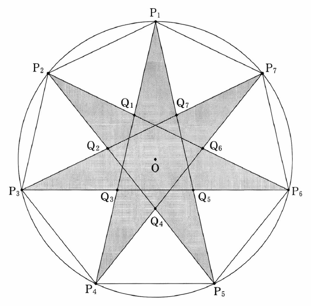 円上の正七角形の頂点は上のP₁から反時計回りにP₂,P₃,P₄,P₅,P₆,P₇と並び、中心Oは黒点で示されている。各頂点から3つ先と4つ先の頂点を結ぶ対角線が描かれ、その交点のうち、P₁とP₂の間にQ₁、以後反時計回りにQ₂,Q₃,Q₄,Q₅,Q₆,Q₇が示されている。P₁,Q₁,P₂,Q₂,P₃,Q₃,P₄,Q₄,P₅,Q₅,P₆,Q₆,P₇,Q₇を順に結ぶ星形の内側が灰色で塗られている。