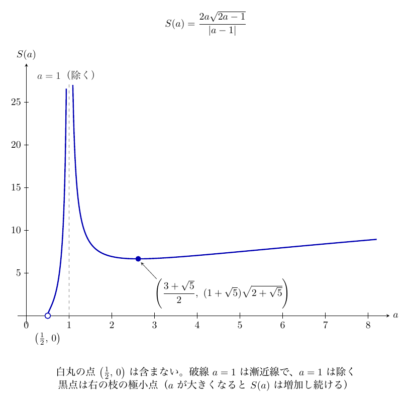 上に「S(a)=2a√(2a−1)/|a−1|」とある横軸a(0〜8)、縦軸S(a)(0〜25)のグラフ。左の枝は白丸(1/2, 0)から急に上がってa=1の灰色破線(漸近線、「a=1(除く)」)に沿って上へ続き、右の枝は破線のすぐ右の上方から急に下がって、黒点((3+√5)/2, (1+√5)√(2+√5))で極小になり、その後ゆるやかに増加する。下に「白丸の点(1/2, 0)は含まない。破線a=1は漸近線で、a=1は除く」「黒点は右の枝の極小点(aが大きくなるとS(a)は増加し続ける)」とある。