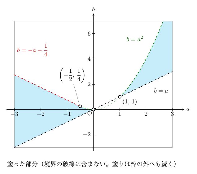 横軸a（−3〜3）、縦軸b（−3〜7）の枠の中に、黒い破線の直線b=a、a≤−1/2の部分の赤い破線b=−a−1/4、緑の破線の放物線b=a²が描かれている。水色の塗りは、a≤−1/2ではb=aとb=−a−1/4の間、−1/2<a<0ではb=aとb=a²の間、a>1ではb=aとb=a²の間で、0≤a≤1は塗られていない。赤と緑の接点(−1/2, 1/4)、原点、(1, 1)に白丸がある。下に「塗った部分（境界の破線は含まない。塗りは枠の外へも続く）」とあり、塗りは枠の端まで延びている。