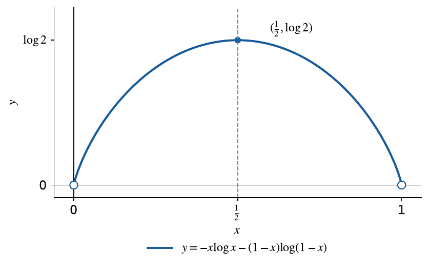 青の曲線y=−x log x−(1−x)log(1−x)が、横軸xの0と1の白抜き丸の間で上へ膨らんで描かれている。頂点は青い黒点で(1/2,log 2)と記され、x軸の1/2へ縦の破線が下りている。横軸の目盛は0、1/2、1、縦軸yの目盛は0、log 2。