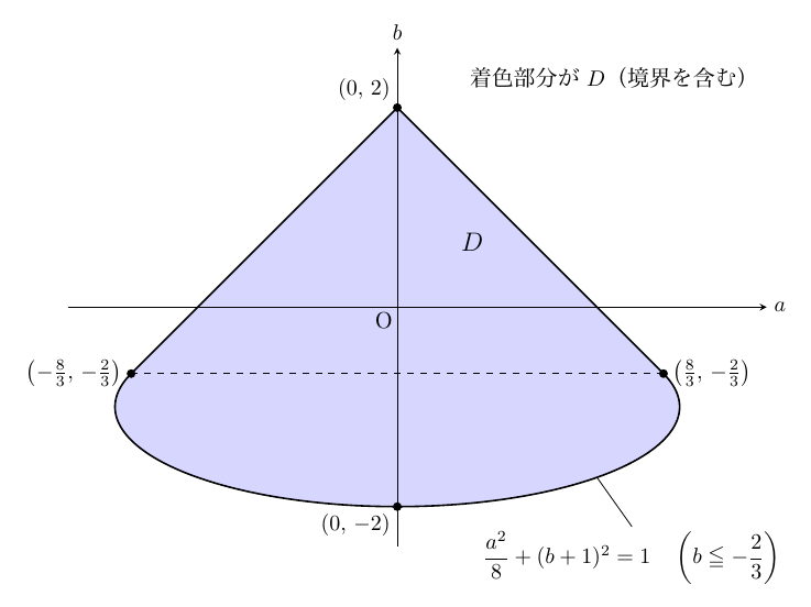 横軸a・縦軸bの座標平面（原点O）に、着色部分Dを描く。境界は点(0, 2)から(−8/3, −2/3)と(8/3, −2/3)へ下がる2本の線分と、両点を下側で結ぶ楕円弧a²/8+(b+1)²=1（b≦−2/3）で、弧の下端は(0, −2)、両接続点を結ぶ補助の破線b=−2/3がある。4点は黒点で示し、楕円弧の式は弧の右下に引き出し線で添える。境界はすべて含む。