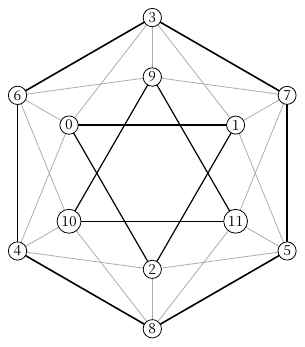 丸で囲まれた0〜11を頂点とする図で、外側は上から時計回りに3,7,5,8,4,6、内側に0,1,2と9,10,11がある。太い黒線は外側の六角形と三角形0–1–2、9–10–11を結ぶ。細い灰色線は3から0,1,9、6から0,9,10、4から0,2,10、8から2,10,11、5から1,2,11、7から1,9,11へ結ぶ。