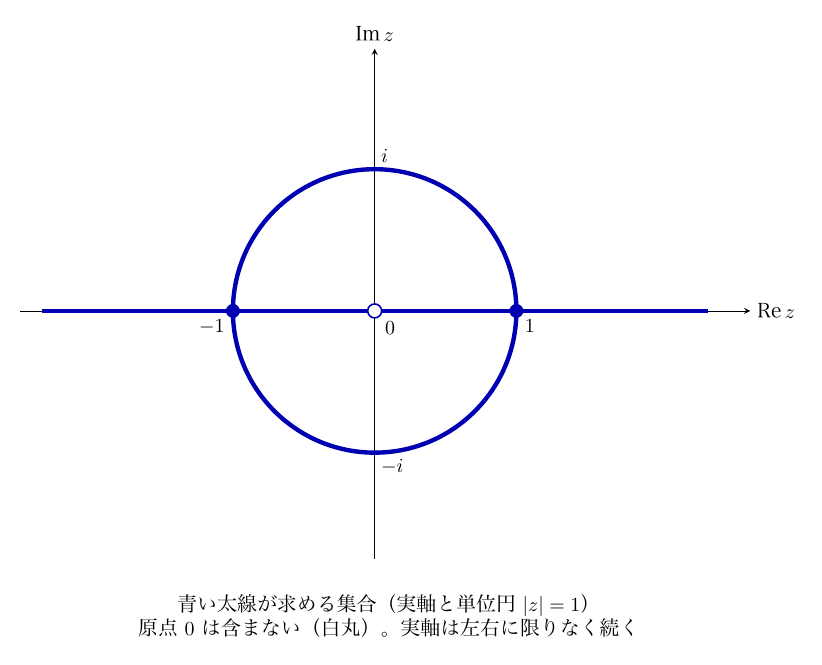 横軸Re z、縦軸Im zの複素数平面に、原点中心・半径1の円（i、−iを通る）と、左右に延びる実軸が青い太線で描かれ、細い座標軸と区別されている。原点0は白丸で除かれ、実軸と円の交点−1、1は塗りつぶした点で含まれる。下に「青い太線が求める集合（実軸と単位円|z|=1）」「原点0は含まない（白丸）。実軸は左右に限りなく続く」とある。