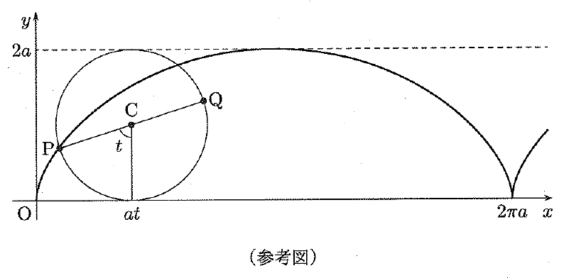 参考図は右向きx軸、上向きy軸と原点Oに、転がる円と山形の軌跡を描いている。円の中心Cから左の円周上のP、右上の円周上のQへ直径が引かれ、Cからx軸上のatへ縦線が下り、CPと縦線の間に角tが記される。y軸上の2aから右へ水平破線が延び、軌跡はその高さに達してからx軸上の2πaで尖った谷を作り、右上へ続いている。
