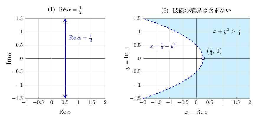 左右2つの図。左の「(1) Re α=1/2」は横軸 Re α（−1〜2）、縦軸 Im α（−1.5〜1.5、0.5刻み）の平面で、Re α=1/2 の位置に上下両端へ矢印の付いた青い太い縦線が引かれ、「Re α=1/2」と記されている。右の「(2) 破線の境界は含まない」は横軸 x=Re z（−2〜2）、縦軸 y=Im z（−1.5〜1.5）の平面で、頂点 (1/4, 0) を白丸とする左向きに開いた青い破線の放物線 x=1/4−y² が描かれ、その右側が水色に塗られて「x+y²>1/4」と記されている。