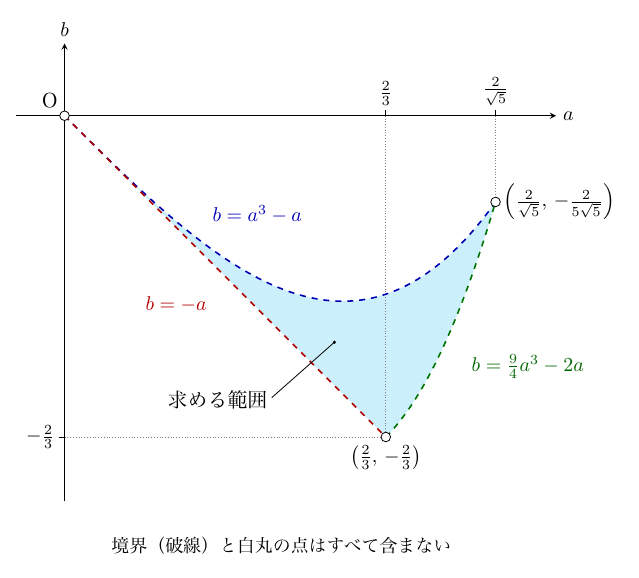 右向きのa軸（b=0）と上向きのb軸、原点Oの図で、a軸に2/3と2/√5、b軸に−2/3の目盛がある。原点の白丸から、上側の破線b=a³−aが下がって極小をとり白丸(2/√5, −2/(5√5))まで上がり、下側は破線b=−aが白丸(2/3, −2/3)まで下がり、そこから破線b=(9/4)a³−2aが(2/√5, −2/(5√5))まで上がる。これらに囲まれたa軸より下の部分が水色の求める範囲で、引出線で示され、図の下に「境界（破線）と白丸の点はすべて含まない」と注記されている。