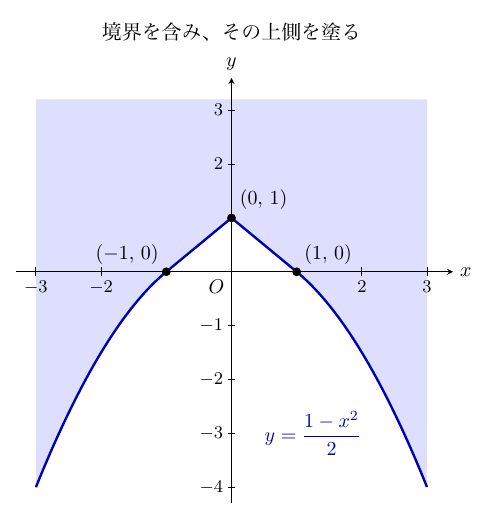 上部に「境界を含み、その上側を塗る」と記した座標平面（x目盛 −3, −2, 2, 3、y目盛 −4〜3、原点O）。青い実線の境界は、左下 (−3, −4) から放物線 y=(1−x²)/2 の枝で黒点 (−1, 0) に上がり、線分で黒点 (0, 1) へ、さらに線分で黒点 (1, 0) へ下がり、そこから放物線の枝で右下 (3, −4) へ下がる。境界より上側全体が水色に塗られ、右下の白い部分に放物線の式 y=(1−x²)/2 が記されている。