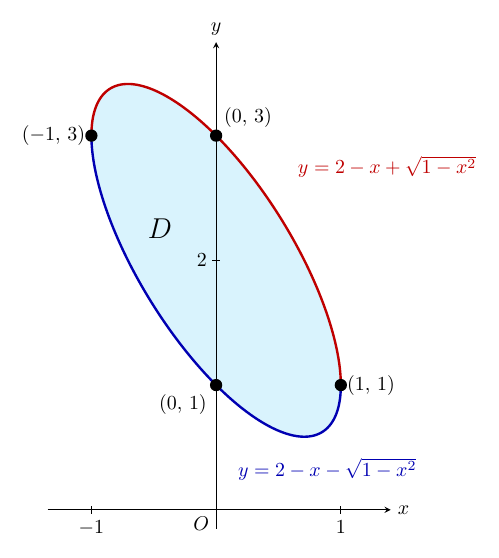 x軸・y軸(縦横同じ縮尺、目盛 −1、1、2)に、赤い曲線 y=2−x+√(1−x²) と青い曲線 y=2−x−√(1−x²) が描かれ、両者に囲まれた領域 D が水色に塗られている。2曲線は黒点 (−1, 3) と (1, 1) で合流し、y軸とは黒点 (0, 3)(赤)と (0, 1)(青)で交わり、x軸とは交わらない。赤い式は曲線の右上、青い式は曲線の右下の余白に水平に置かれている。