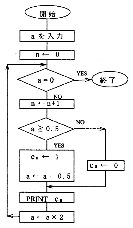 流れ図は「開始」→「aを入力」→「n←0」→判定「a=0」と進み、YESなら「終了」、NOなら「n←n+1」へ進む。続く判定「a≥0.5」はYESなら同じ枠内の「cₙ←1」「a←a−0.5」、NOなら「cₙ←0」へ進む。両枝は合流して「PRINT cₙ」→「a←a×2」と進み、左側の上向き経路を経て「a=0」の判定前へ戻る。