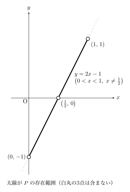 x軸・y軸（原点O）の等縮尺の座標平面に、直線y=2x−1上の(0, −1)から(1, 1)までを太線で描き、両端(0, −1)、(1, 1)とx軸との交点(1/2, 0)の3点を白丸で示す。太線の右に「y=2x−1（0<x<1, x≠1/2）」と記し、直線の延長は薄い破線で示す。下に「太線がPの存在範囲（白丸の3点は含まない）」と注記する。