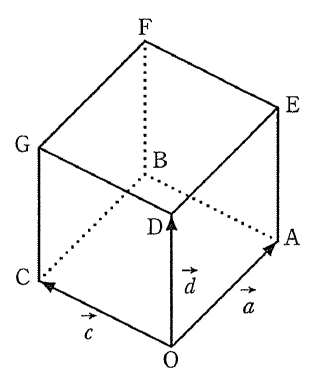 立方体OABC-DEFGの図で、下の面はO・A・B・C、上の面はD・E・F・Gと並び、対応する頂点同士が辺で結ばれている。奥のBにつながる辺AB・CB・FBは点線で、ほかの辺は実線で描かれている。OからA・C・Dへ向かう矢印に、それぞれベクトルa・c・dの記号がある。