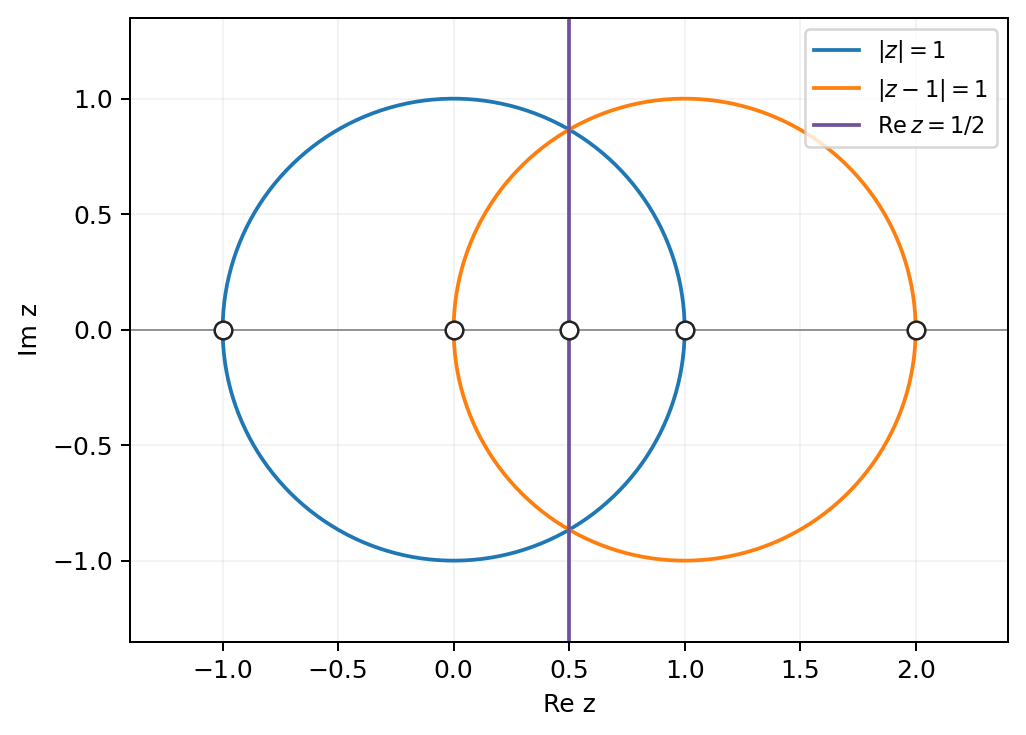 複素平面上に青い円|z|=1、橙色の円|z−1|=1、紫色の縦直線Re z=1/2が描かれ、直線は2円の上下の交点を通る。実軸上の−1、0、1/2、1、2の位置には白抜き丸がある。横軸Re zの目盛は−1.0から2.0まで0.5刻み、縦軸Im zの目盛は−1.0から1.0まで0.5刻みで、薄い格子線がある。
