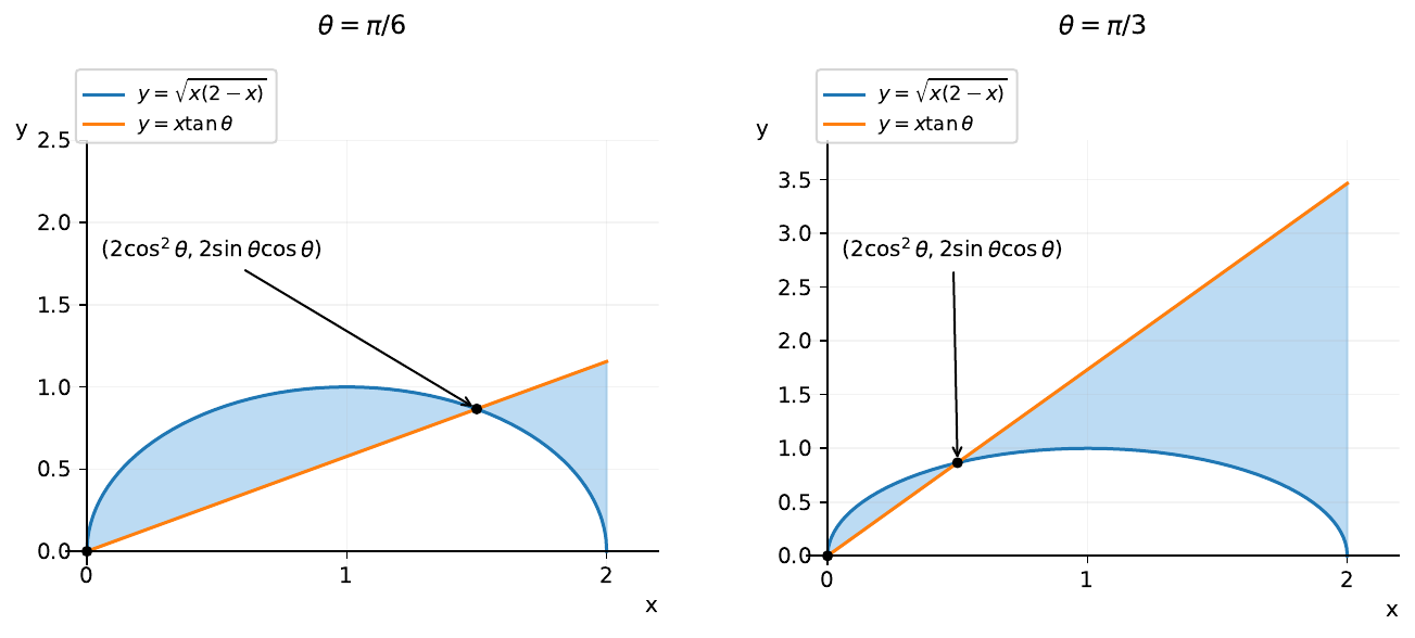 左はθ=π/6、右はθ=π/3の横軸x、縦軸yの図で、青い半円y=√(x(2−x))と橙色の直線y=x tanθが描かれている。両図の交点は黒丸で、(2cos²θ,2sinθcosθ)から矢印が向き、原点も黒丸である。0≤x≤2で半円と直線の間が青色に塗られている。両図のxの目盛は0、1、2、yの目盛は左が0.0から2.5まで、右が0.0から3.5まで、いずれも0.5刻みである。