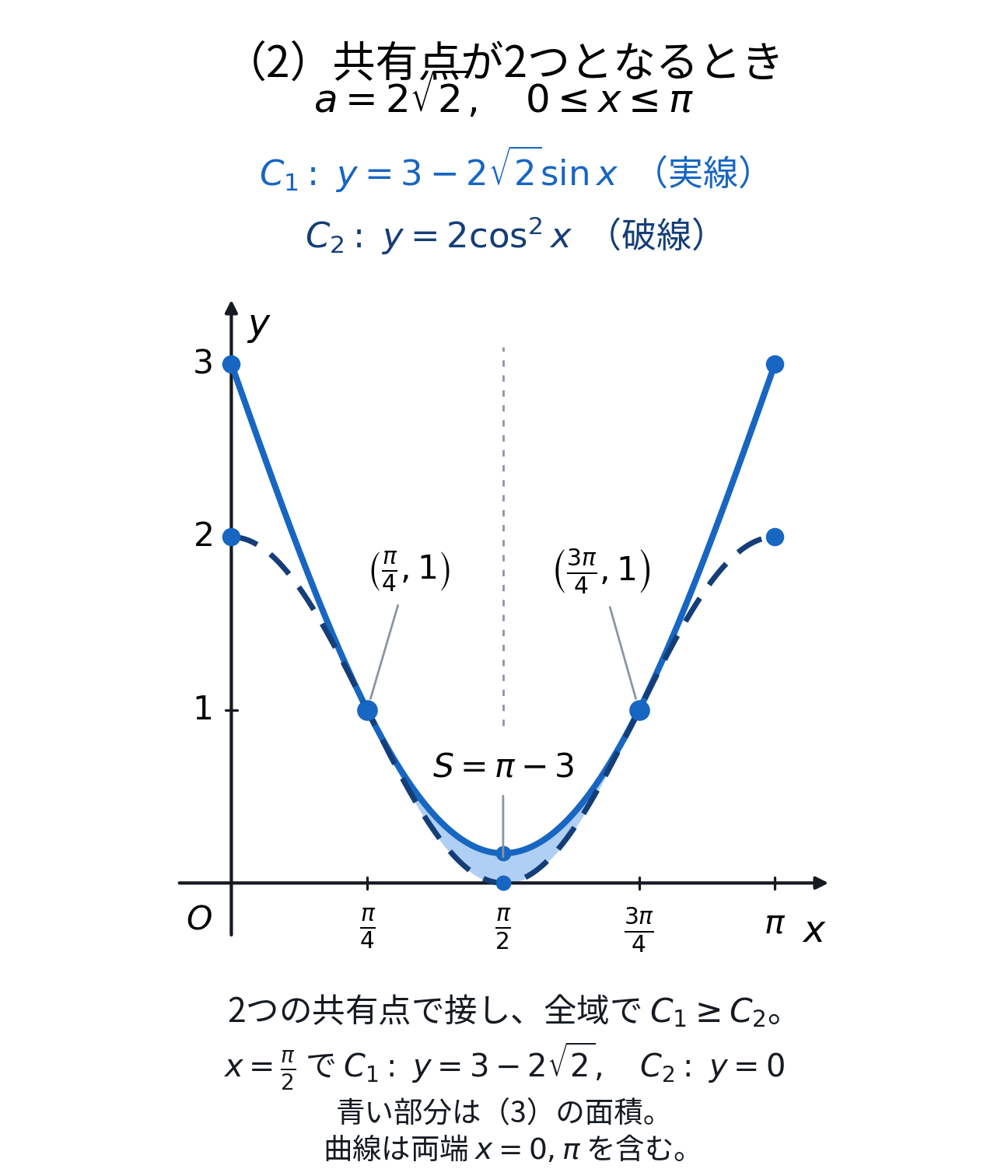 a=2√2、0≤x≤π。C1:y=3−2√2 sin xを青い実線、C2:y=2cos²xを濃い青の破線で同じ座標平面に描く。C1は(0,3),(π/2,3−2√2),(π,3)、C2は(0,2),(π/2,0),(π,2)を通る。両曲線はx=π/2に関して対称で、(π/4,1),(3π/4,1)で接する。C1≥C2。2接点間の囲まれた部分を青く塗り、面積S=π−3を示す。x=0,πの端点を含む。破線は曲線を識別する線種で、定義域からの除外を意味しない。