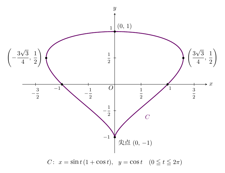 x軸・y軸（目盛は両軸とも1/2刻みで −3/2〜3/2、−1〜1）に、紫の閉曲線 C：x=sin t(1+cos t), y=cos t（0≦t≦2π）が描かれている。黒点は上端の (0, 1)、左右に最も張り出す (−3√3/4, 1/2) と (3√3/4, 1/2)、x軸との交点 (−1, 0) と (1, 0)、下端の尖点 (0, −1) で、曲線は左右対称で下端では両枝が y軸に接して尖る。
