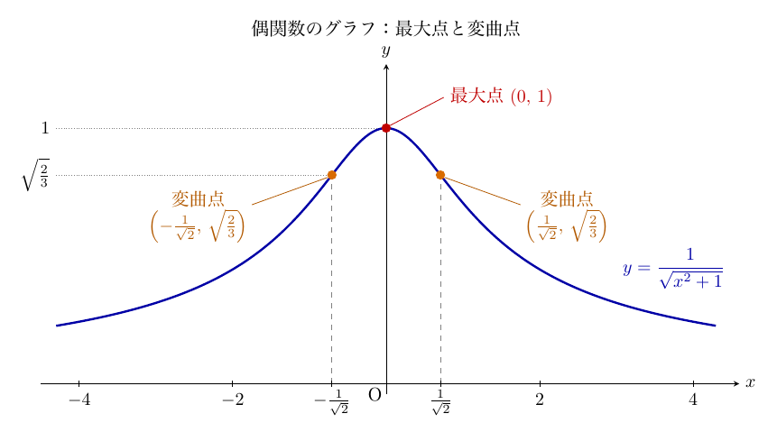 「偶関数のグラフ：最大点と変曲点」と題した、横軸x・縦軸yの青い曲線y=1/√(x²+1)の図で、曲線はy軸に関して対称で、両側へ行くほどx軸に近づく。赤い点は最大点(0,1)、橙色の2点は変曲点(−1/√2, √(2/3))と(1/√2, √(2/3))で、それぞれ引出線で座標が示され、変曲点からx軸へ灰色の破線が下りている。x軸には−4、−2、−1/√2、O、1/√2、2、4、左端には高さ√(2/3)と1の目盛が点線で示されている。