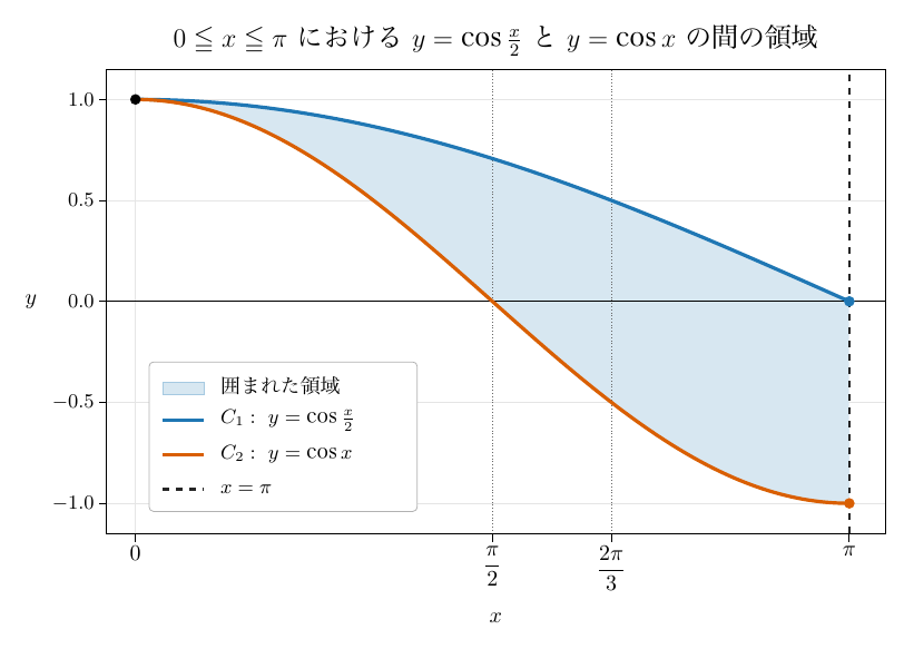 表題「0≦x≦πにおけるy=cos(x/2)とy=cos xの間の領域」の図で、横軸xに0、π/2、2π/3、π、縦軸yに−1.0〜1.0(0.5刻み)の目盛りがある。青い曲線C₁: y=cos(x/2)と橙の曲線C₂: y=cos xが黒丸(0, 1)から下がり、C₁は青丸(π, 0)、C₂は橙丸(π, −1)に至る。両曲線と黒い破線x=πで囲まれた部分を淡青で塗り、x=π/2とx=2π/3に縦の点線を引く。左下に凡例(囲まれた領域、C₁、C₂、x=π)を置く。