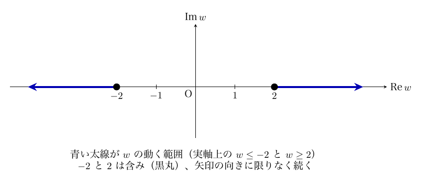 横軸Re w、縦軸Im wの複素数平面で、細い実軸全体と原点O、目盛−1、1が描かれている。求める範囲として、実軸上の−2から左へ、2から右へ青い太線が矢印付きで延び、−2と2は黒丸で含まれる。下に「青い太線がwの動く範囲（実軸上のw≤−2とw≥2）」「−2と2は含み（黒丸）、矢印の向きに限りなく続く」とある。